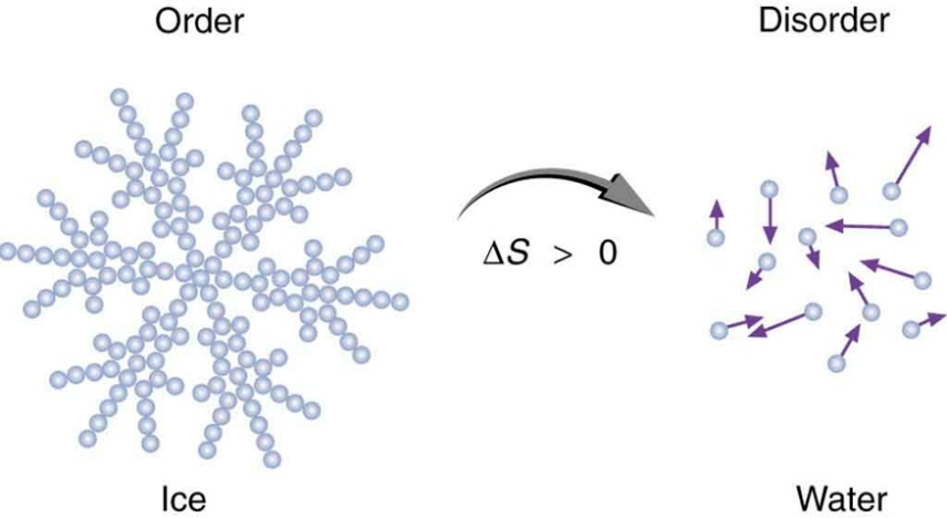 15.6 Entropy and the Second Law of Thermodynamics: Disorder and the  Unavailability of Energy – College Physics